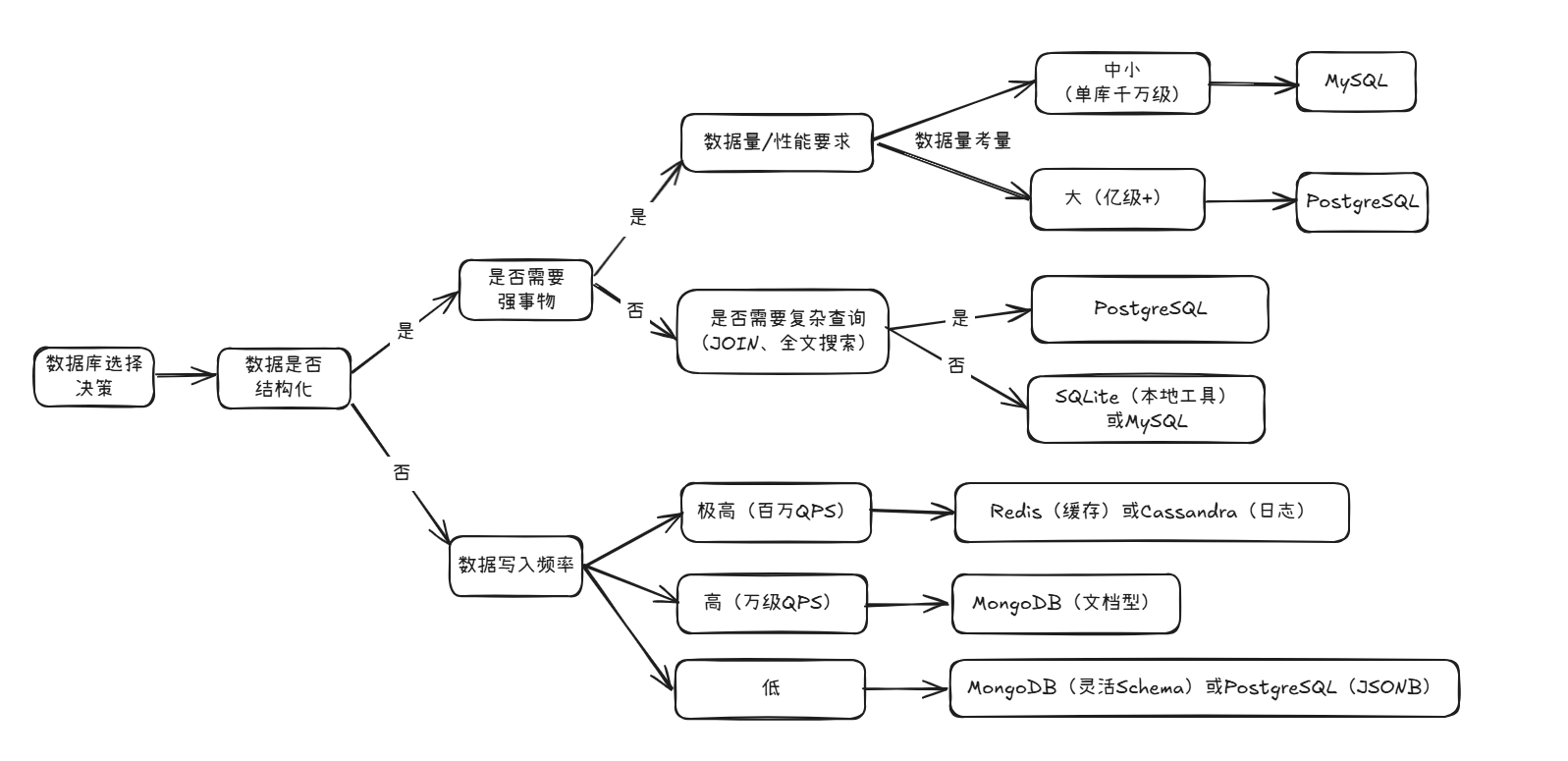 数据库选择决策流程图